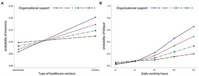 Factors Associated With Healthcare Workers' Insomnia Symptoms and Fatigue in the Fight Against COVID-19, and the Role of Organizational Support